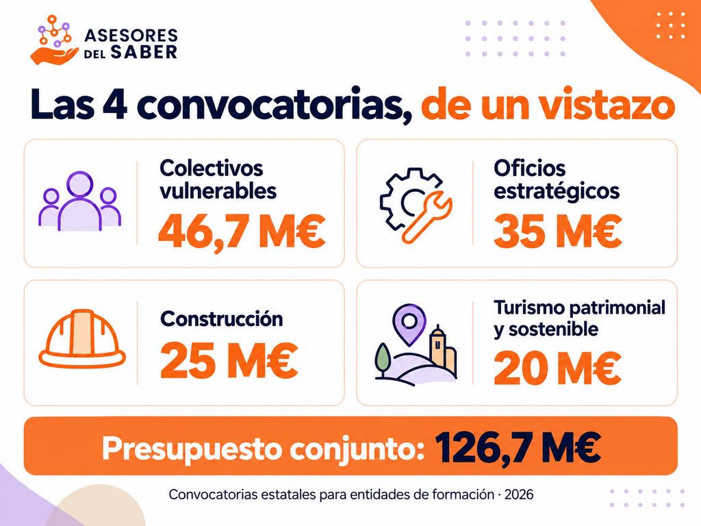 Infografía de cuatro convocatorias de formación en 2026: colectivos vulnerables, oficios estratégicos, construcción y turismo, con un presupuesto conjunto de 126,7 millones de euros